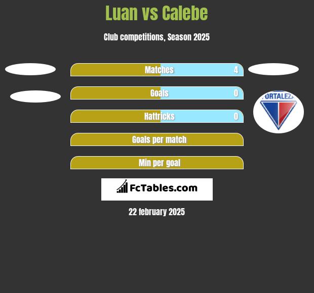 Luan vs Calebe h2h player stats