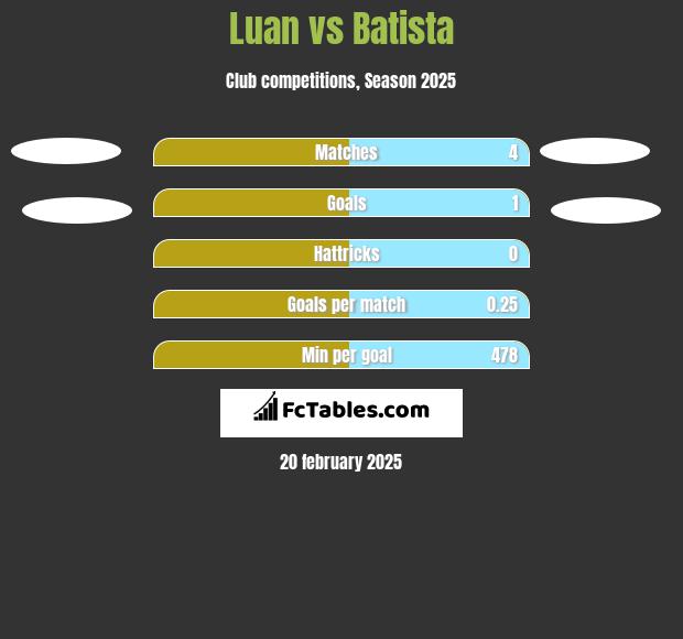 Luan vs Batista h2h player stats