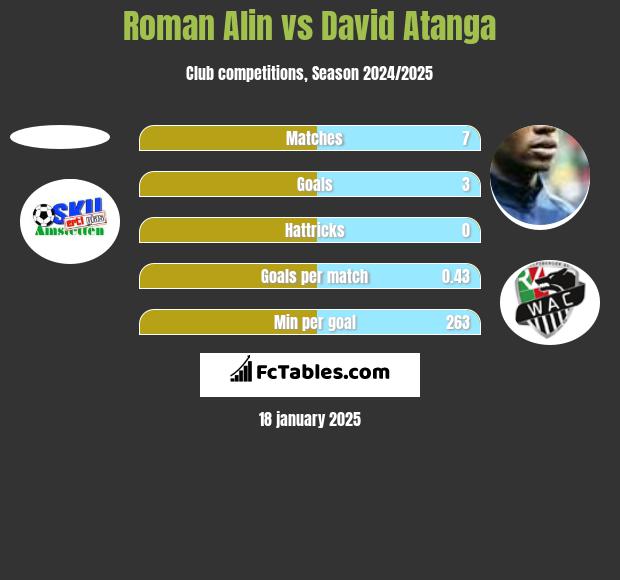 Roman Alin vs David Atanga h2h player stats