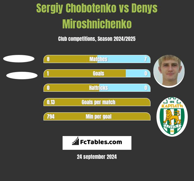 Sergiy Chobotenko vs Denys Miroshnichenko h2h player stats