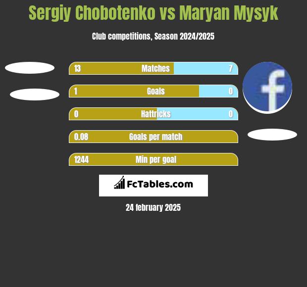 Sergiy Chobotenko vs Maryan Mysyk h2h player stats