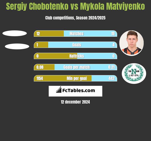 Sergiy Chobotenko vs Mykola Matviyenko h2h player stats