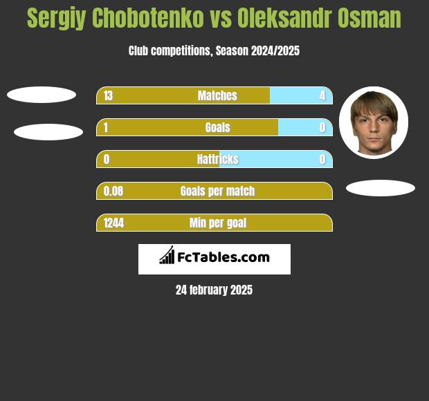 Sergiy Chobotenko vs Ołeksandr Osman h2h player stats