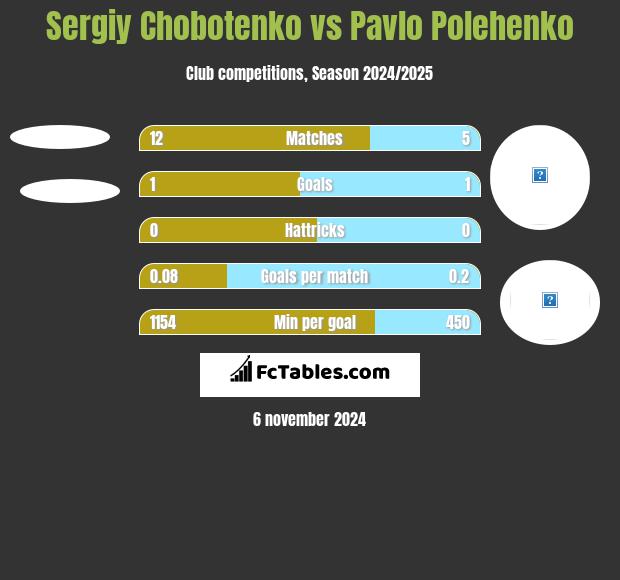 Sergiy Chobotenko vs Pavlo Polehenko h2h player stats