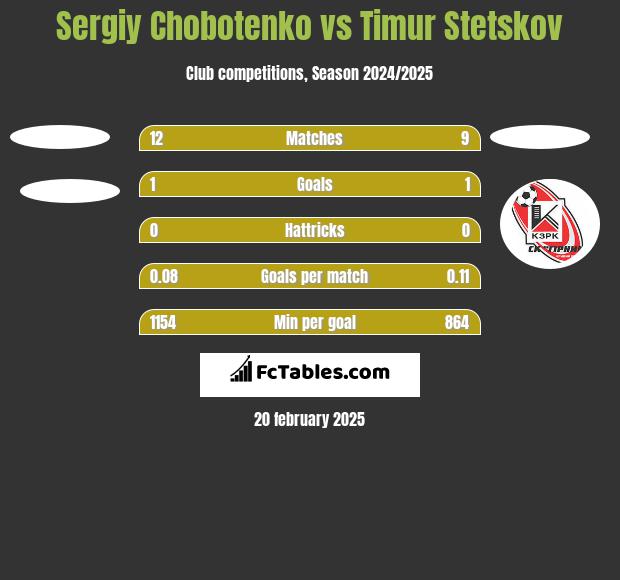 Sergiy Chobotenko vs Timur Stetskov h2h player stats