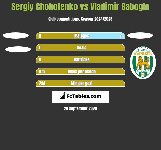 Sergiy Chobotenko vs Vladimir Baboglo h2h player stats