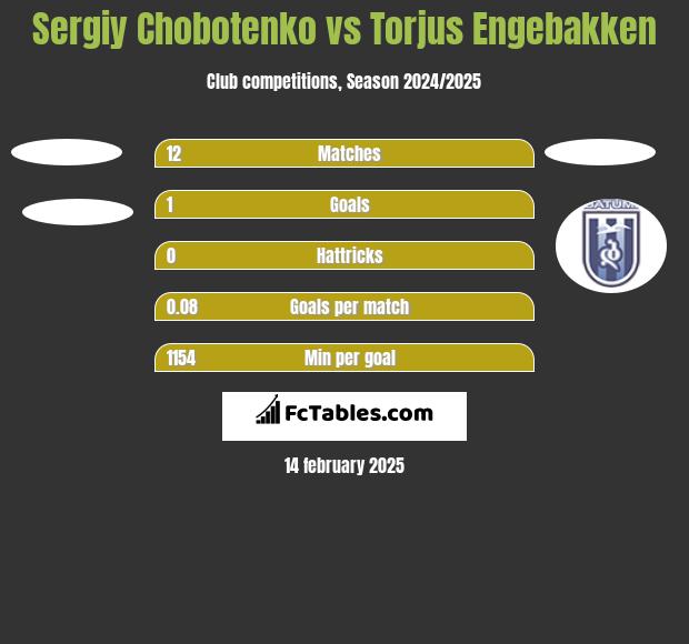 Sergiy Chobotenko vs Torjus Engebakken h2h player stats