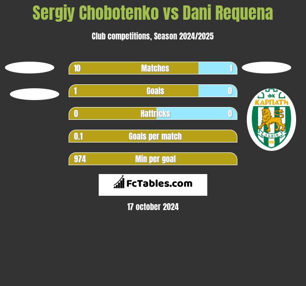 Sergiy Chobotenko vs Dani Requena h2h player stats