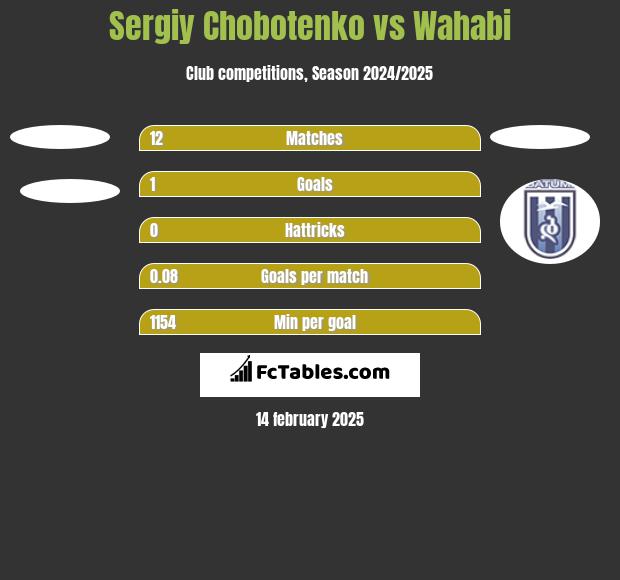 Sergiy Chobotenko vs Wahabi h2h player stats