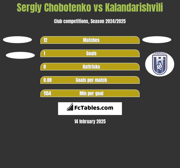 Sergiy Chobotenko vs Kalandarishvili h2h player stats