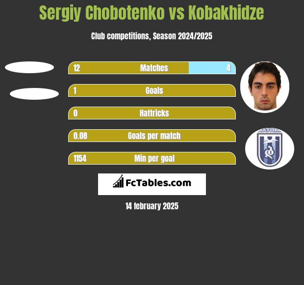 Sergiy Chobotenko vs Kobakhidze h2h player stats