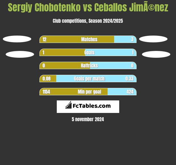 Sergiy Chobotenko vs Ceballos JimÃ©nez h2h player stats