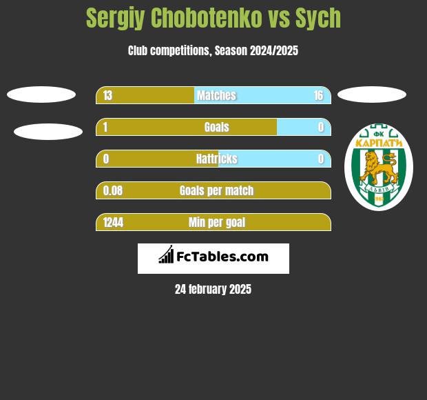 Sergiy Chobotenko vs Sych h2h player stats