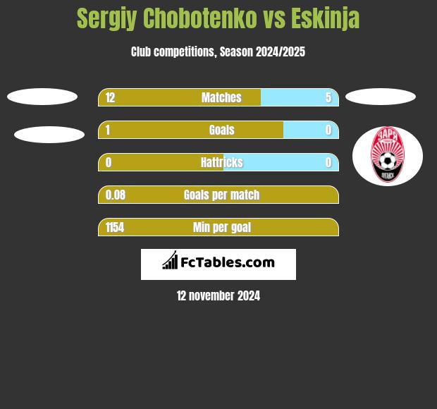 Sergiy Chobotenko vs Eskinja h2h player stats