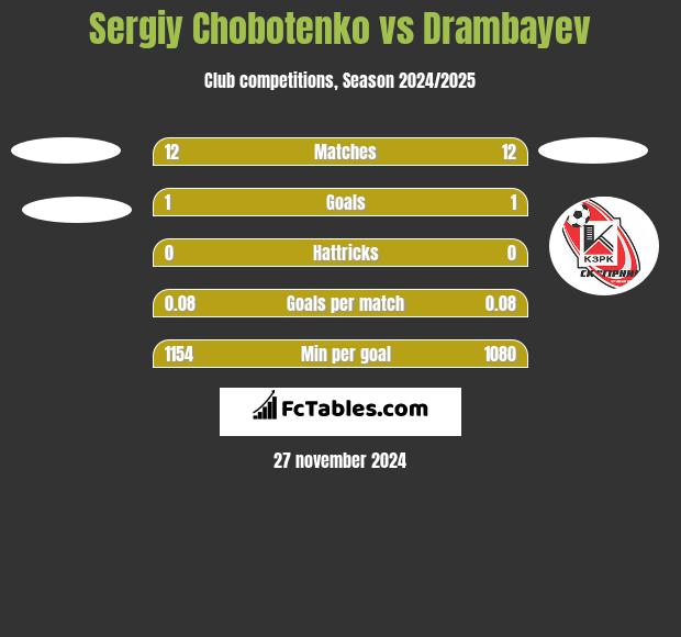 Sergiy Chobotenko vs Drambayev h2h player stats