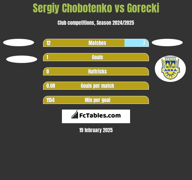 Sergiy Chobotenko vs Gorecki h2h player stats