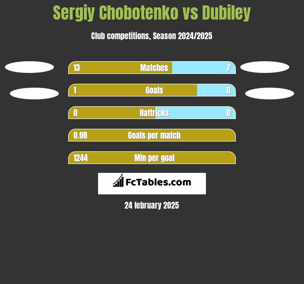 Sergiy Chobotenko vs Dubiley h2h player stats