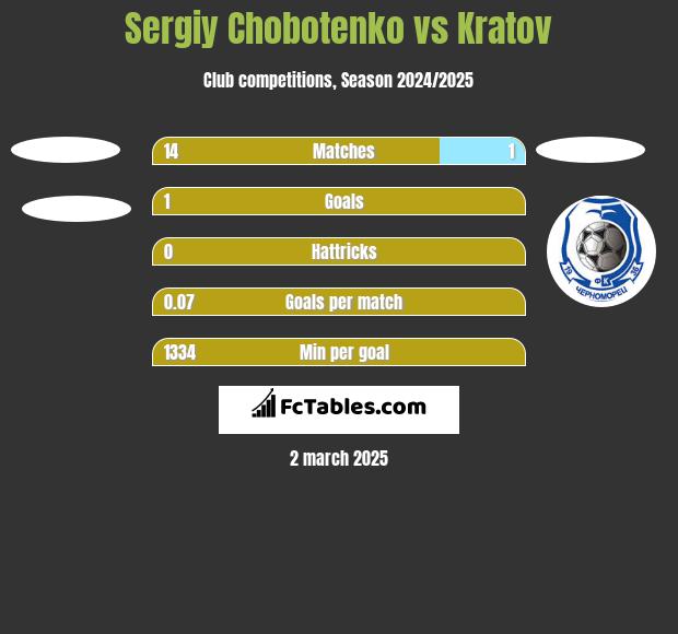 Sergiy Chobotenko vs Kratov h2h player stats