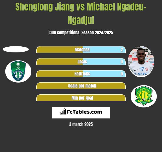 Shenglong Jiang vs Michael Ngadeu-Ngadjui h2h player stats