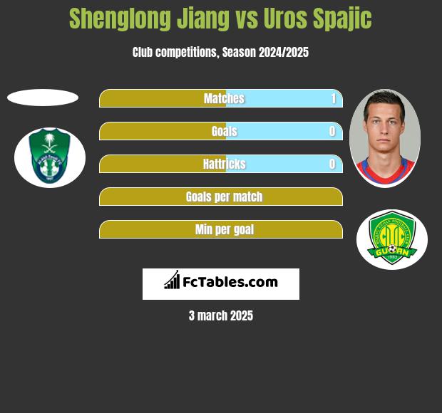 Shenglong Jiang vs Uros Spajic h2h player stats