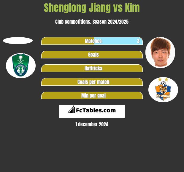 Shenglong Jiang vs Kim h2h player stats