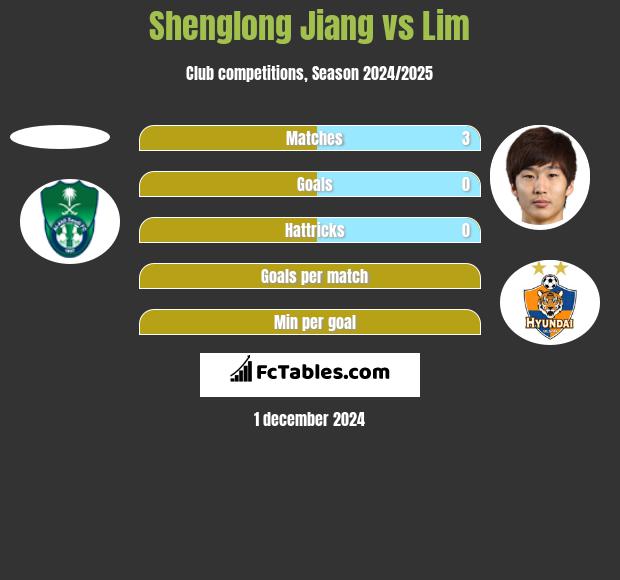 Shenglong Jiang vs Lim h2h player stats