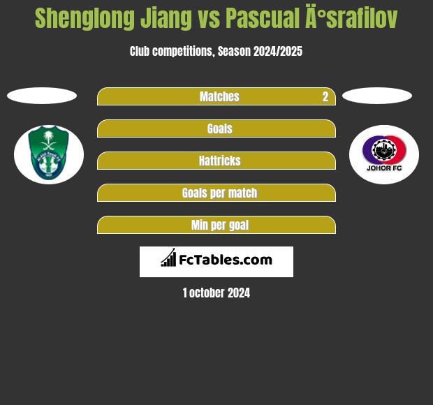 Shenglong Jiang vs Pascual Ä°srafilov h2h player stats