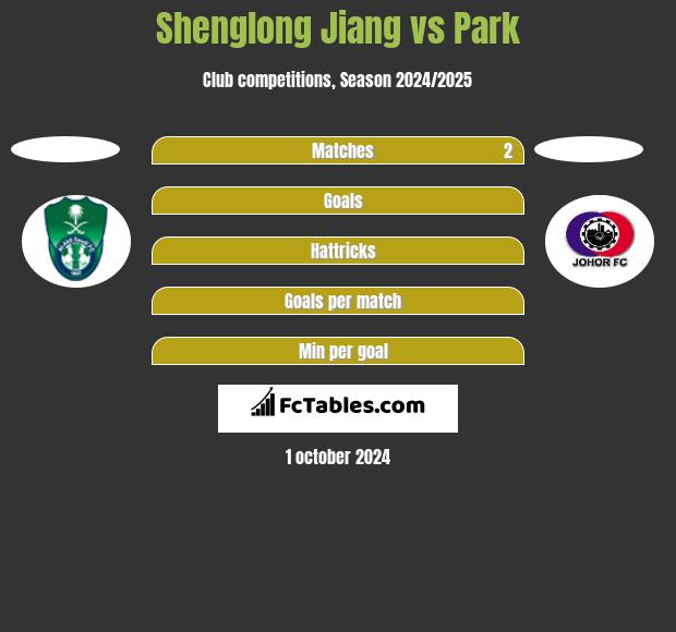 Shenglong Jiang vs Park h2h player stats