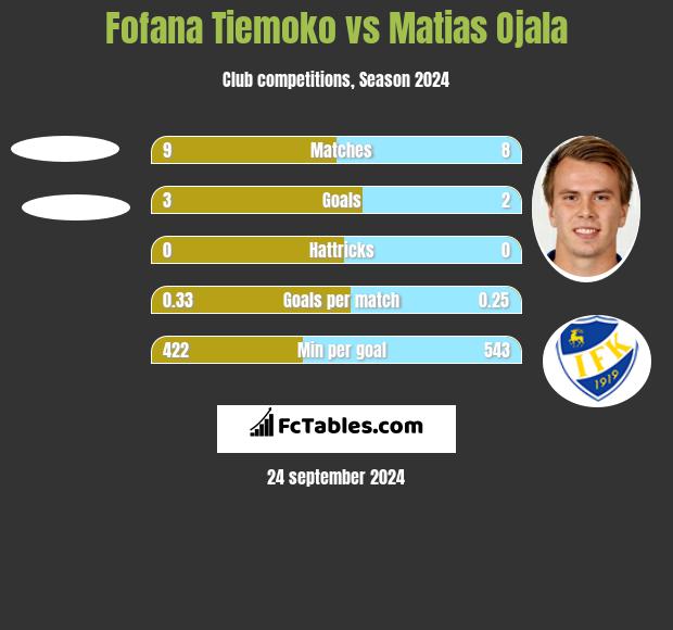 Fofana Tiemoko vs Matias Ojala h2h player stats