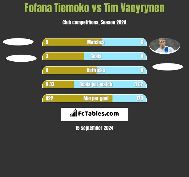 Fofana Tiemoko vs Tim Vaeyrynen h2h player stats