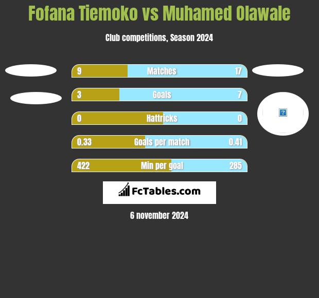 Fofana Tiemoko vs Muhamed Olawale h2h player stats