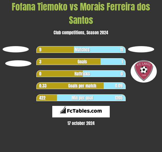 Fofana Tiemoko vs Morais Ferreira dos Santos h2h player stats