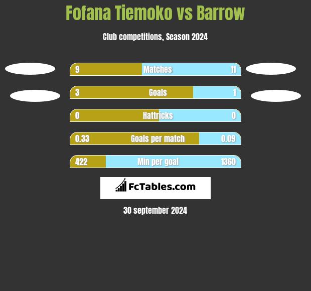 Fofana Tiemoko vs Barrow h2h player stats