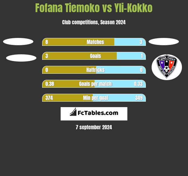 Fofana Tiemoko vs Yli-Kokko h2h player stats