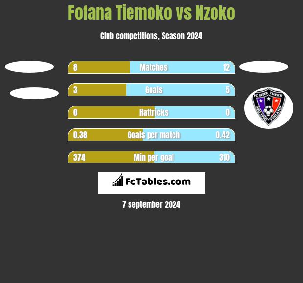 Fofana Tiemoko vs Nzoko h2h player stats