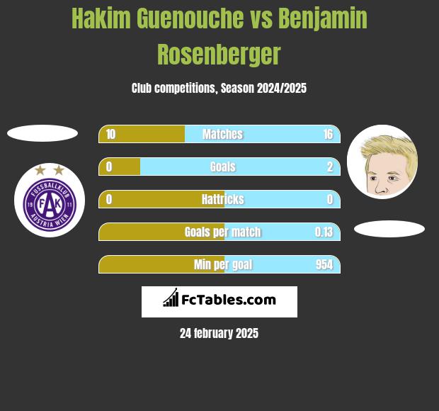 Hakim Guenouche vs Benjamin Rosenberger h2h player stats