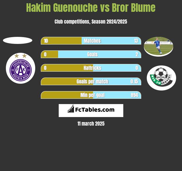 Hakim Guenouche vs Bror Blume h2h player stats