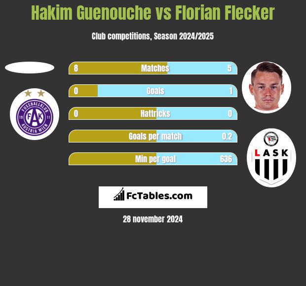 Hakim Guenouche vs Florian Flecker h2h player stats