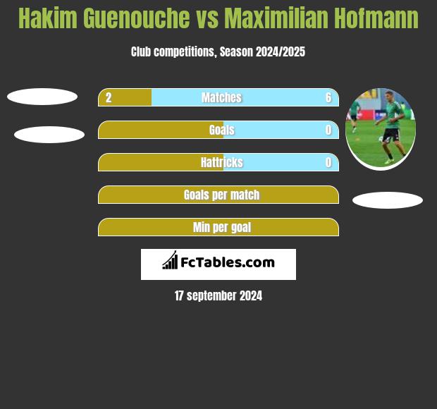 Hakim Guenouche vs Maximilian Hofmann h2h player stats