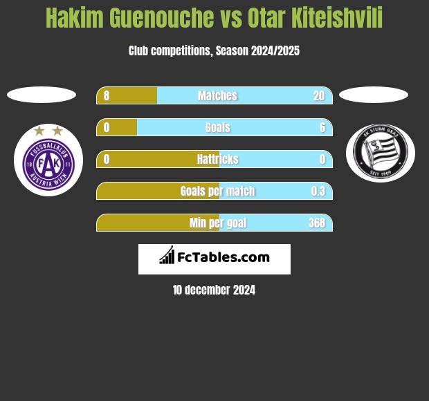 Hakim Guenouche vs Otar Kiteishvili h2h player stats