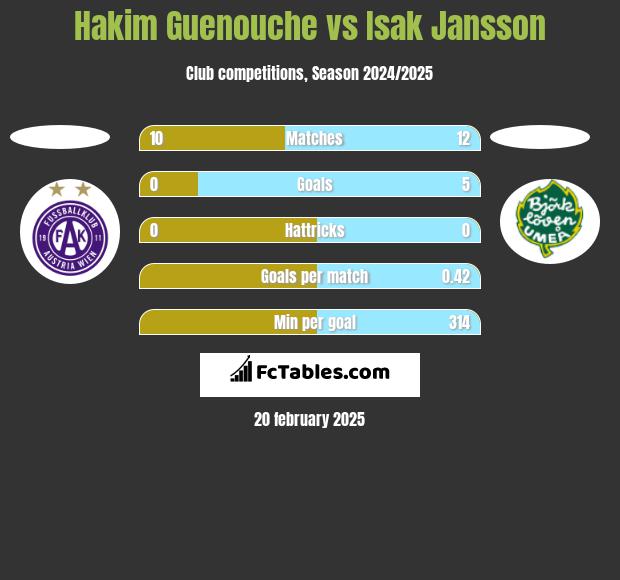 Hakim Guenouche vs Isak Jansson h2h player stats