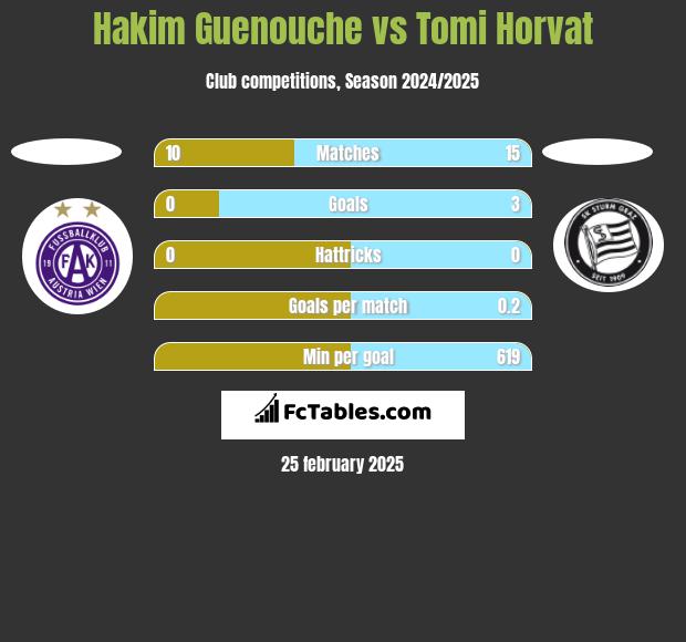 Hakim Guenouche vs Tomi Horvat h2h player stats