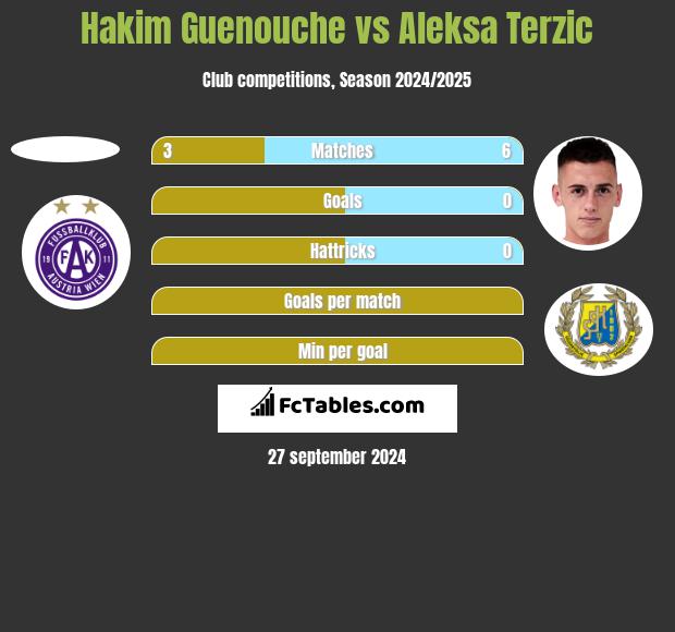 Hakim Guenouche vs Aleksa Terzic h2h player stats