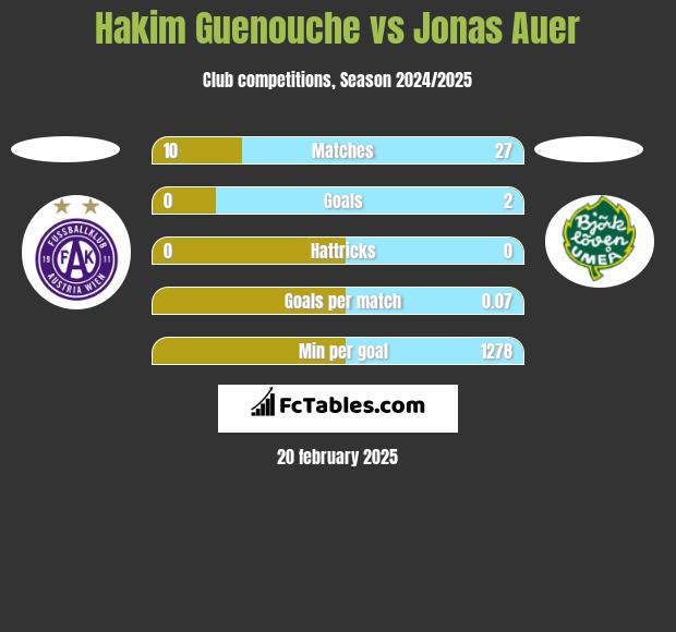 Hakim Guenouche vs Jonas Auer h2h player stats