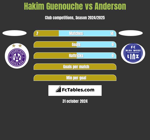 Hakim Guenouche vs Anderson h2h player stats