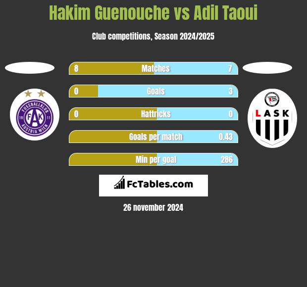 Hakim Guenouche vs Adil Taoui h2h player stats