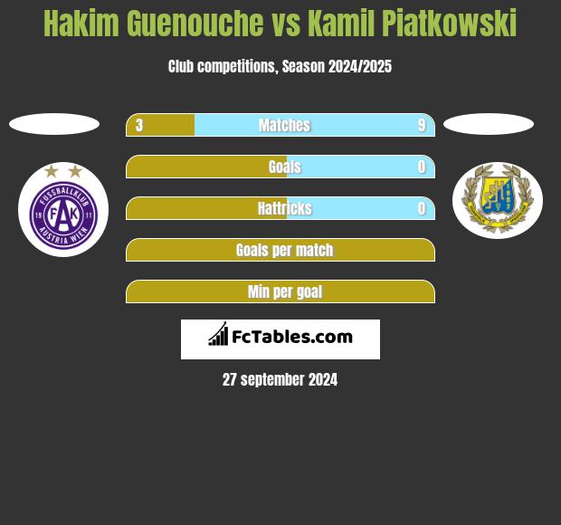 Hakim Guenouche vs Kamil Piatkowski h2h player stats