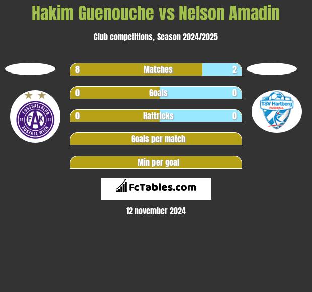 Hakim Guenouche vs Nelson Amadin h2h player stats