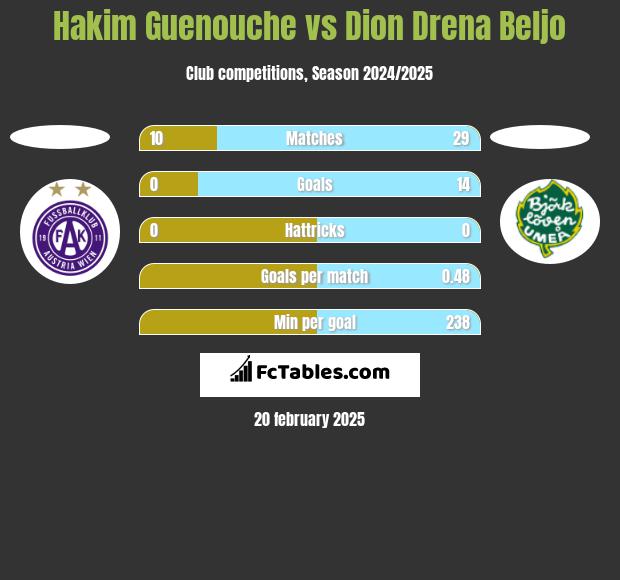 Hakim Guenouche vs Dion Drena Beljo h2h player stats