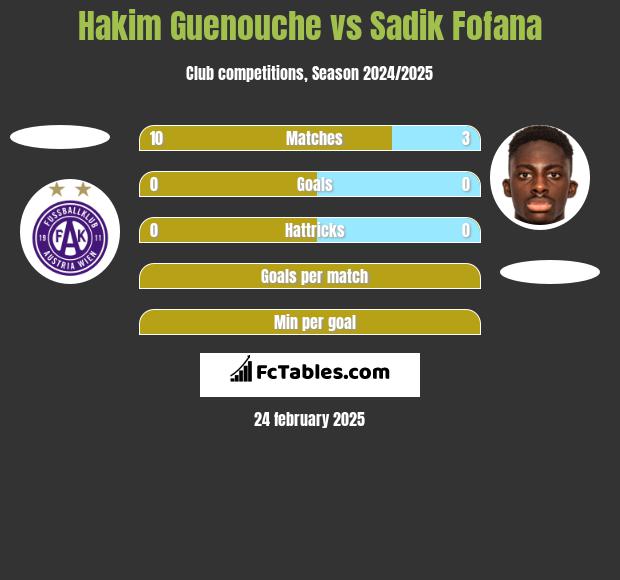 Hakim Guenouche vs Sadik Fofana h2h player stats